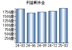 利益剰余金