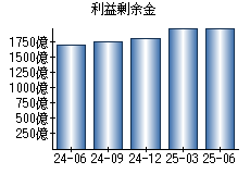 利益剰余金