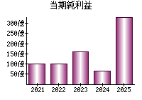 当期純利益