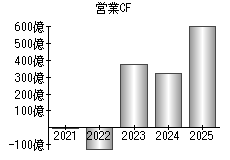 営業活動によるキャッシュフロー
