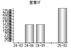 営業活動によるキャッシュフロー