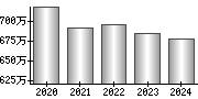 平均年収