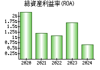 総資産利益率(ROA)