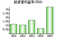 総資産利益率(ROA)