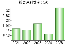 総資産利益率(ROA)