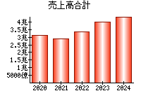 売上高合計