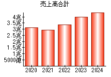 売上高合計