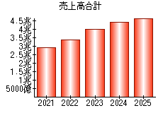 売上高合計