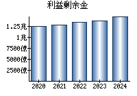 利益剰余金