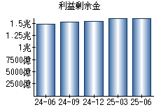 利益剰余金