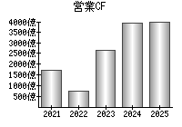 営業活動によるキャッシュフロー