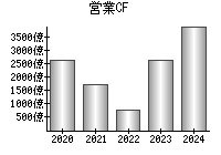 営業活動によるキャッシュフロー