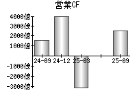 営業活動によるキャッシュフロー