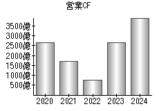 営業活動によるキャッシュフロー