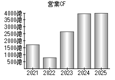 営業活動によるキャッシュフロー