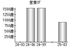 営業活動によるキャッシュフロー