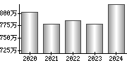 平均年収