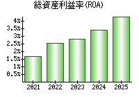 総資産利益率(ROA)