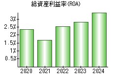 総資産利益率(ROA)