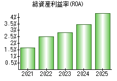 総資産利益率(ROA)