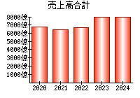 売上高合計