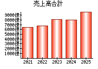 売上高合計