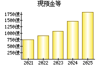 現預金等