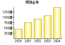 現預金等