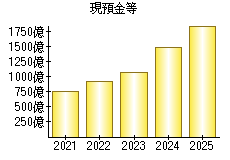 現預金等