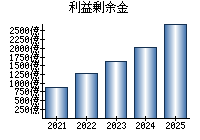 利益剰余金