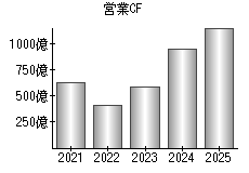 営業活動によるキャッシュフロー