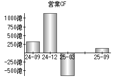 営業活動によるキャッシュフロー
