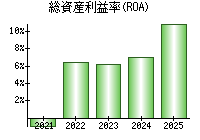 総資産利益率(ROA)