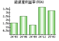 総資産利益率(ROA)