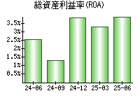 総資産利益率(ROA)