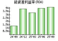 総資産利益率(ROA)