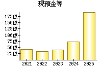 現預金等