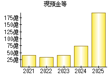 現預金等