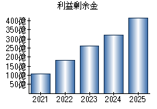 利益剰余金