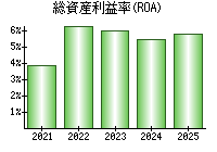 総資産利益率(ROA)
