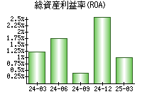 総資産利益率(ROA)