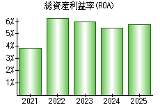 総資産利益率(ROA)