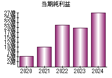 当期純利益