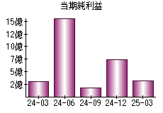 当期純利益