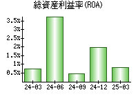 総資産利益率(ROA)