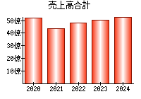 売上高合計