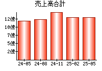 売上高合計