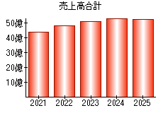 売上高合計