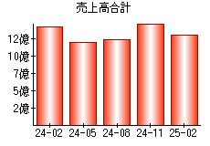 売上高合計