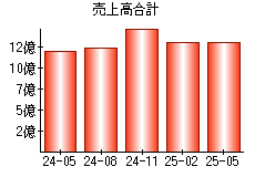 売上高合計
